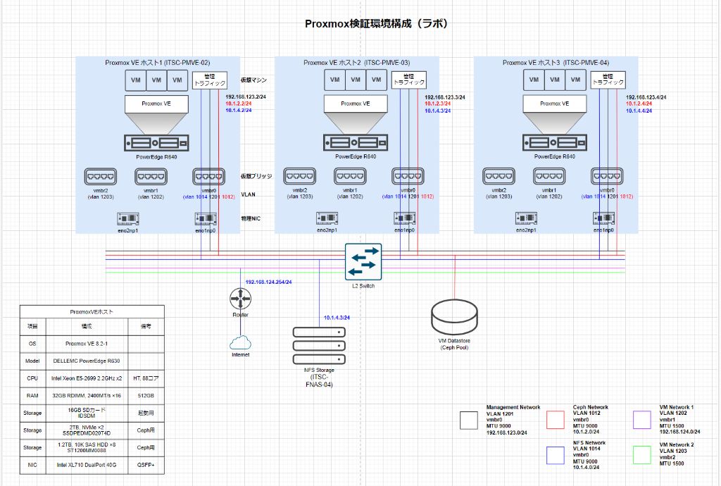 Proxmoxラボ構成図