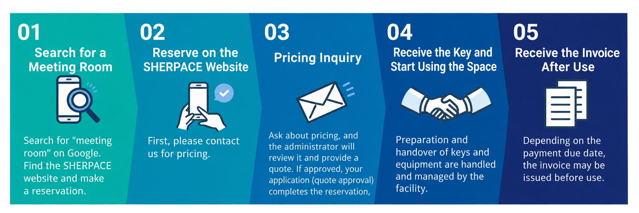 How to get started with SHERPACE: 01 Search for a meeting room, 02 Make a reservation on the SHERPACE website, 03 Confirm pricing, 04 Receive the key and start using the space, 05 Receive an invoice after use